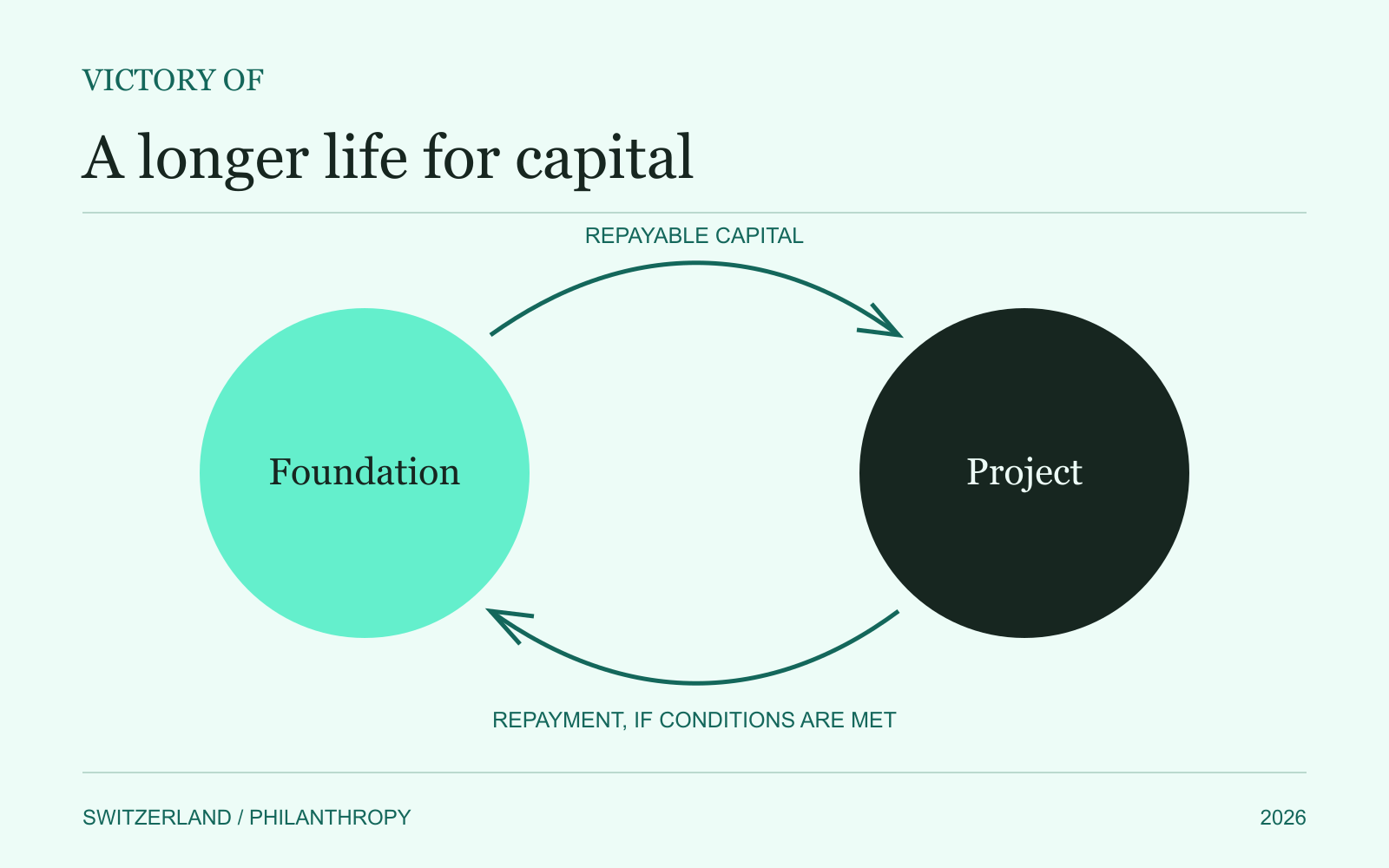 Diagram of repayable capital moving from a foundation to a project, with repayment conditional on agreed terms